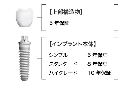 保証期間について